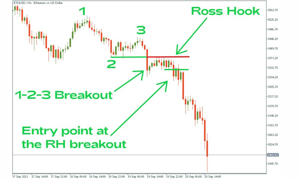 Chiến lược giao dịch hiệu quả với mô hình Bearish Ross Hook