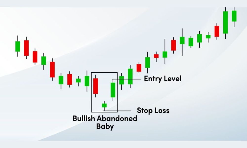 Chiến lược giao dịch hiệu quả với mô hình Bullish Abandoned Baby