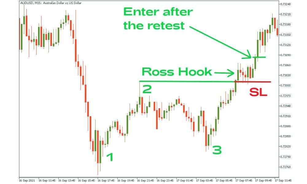 Chiến lược giao dịch hiệu quả với mô hình Bullish Ross Hook