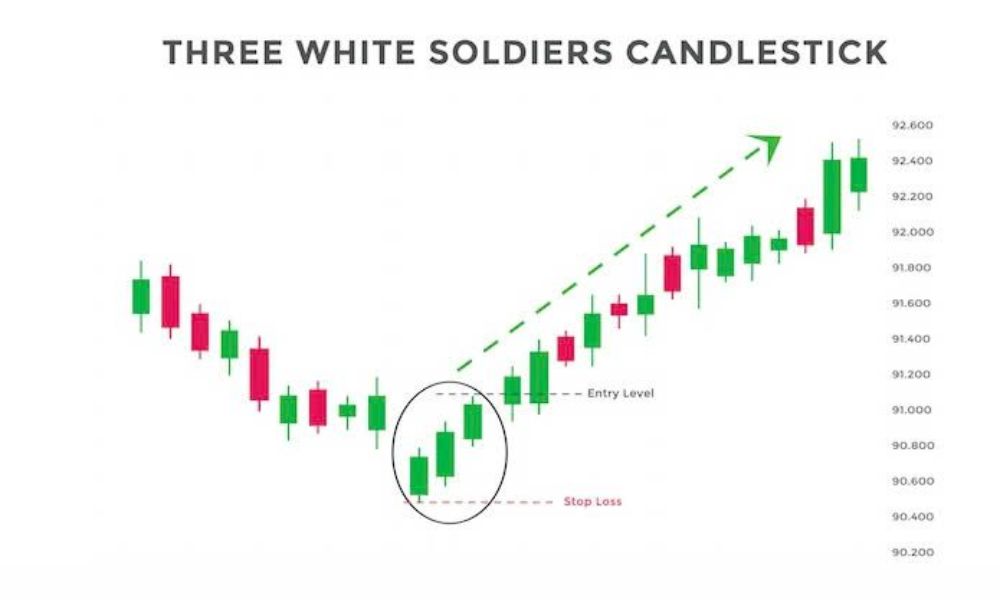 Chiến lược giao dịch hiệu quả với mô hình Three White Soldiers