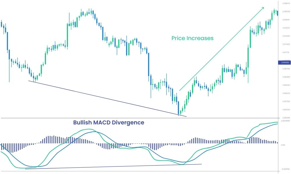Chiến lược giao dịch MACD với phân kỳ|Chiến lược giao dịch MACD kết hợp với chỉ số MFI|Chiến lược giao dịch MACD với tín hiệu cắt đường 0|Chiến lược giao dịch MACD kết hợp với chỉ số RVI|Chiến lược giao dịch MACD Histogram