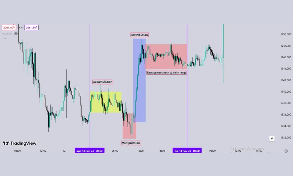 Chiến lược giao dịch với AMD trong Forex