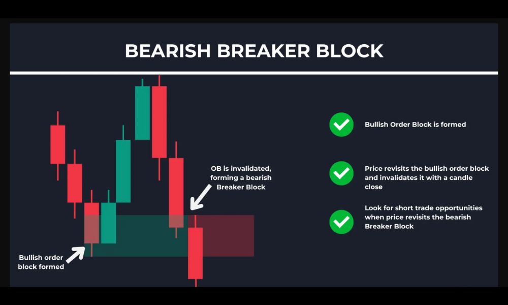 Breaker Block là gì?