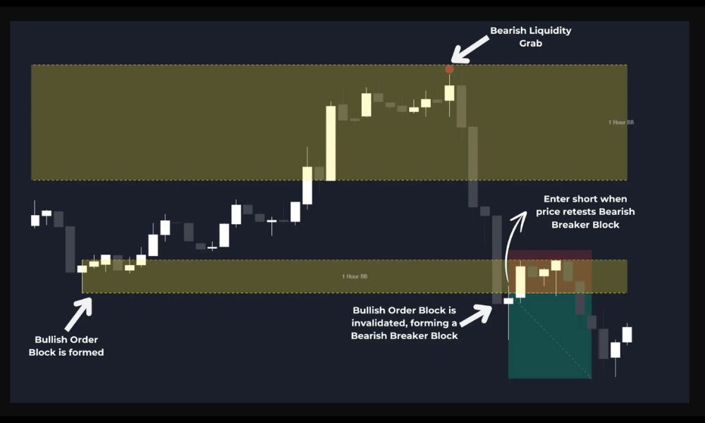 Ví dụ giao dịch bán (Short Trade)