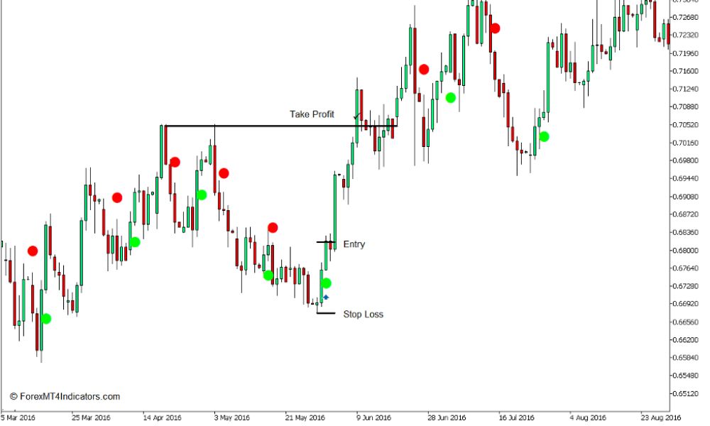 Chiến lược giao dịch với chỉ báo Silver Trend Signal