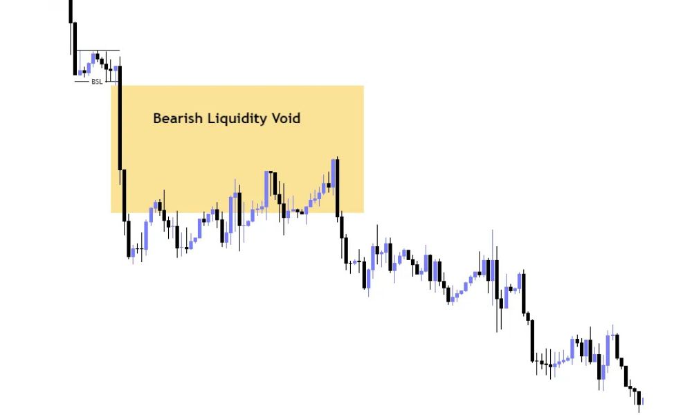 Chiến lược giao dịch với Liquidity Void