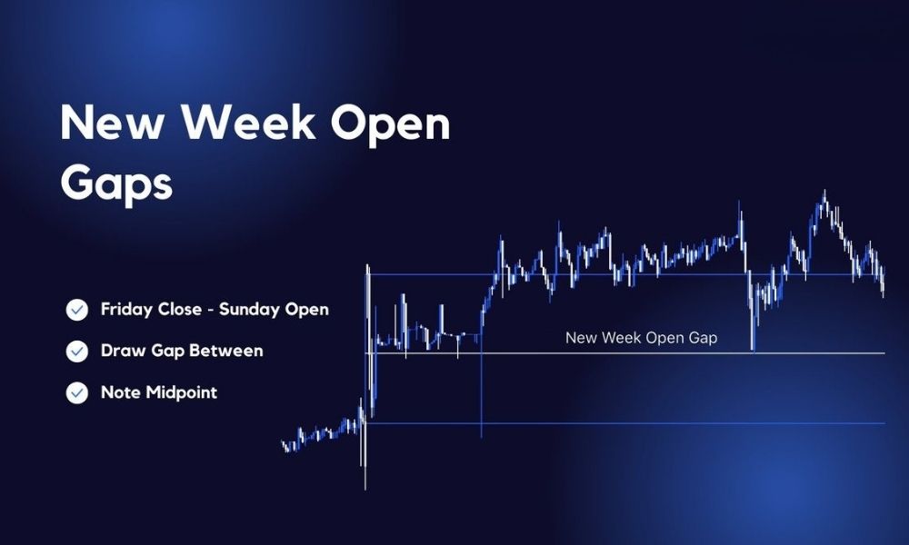 Chiến lược giao dịch với New Week Opening Gap