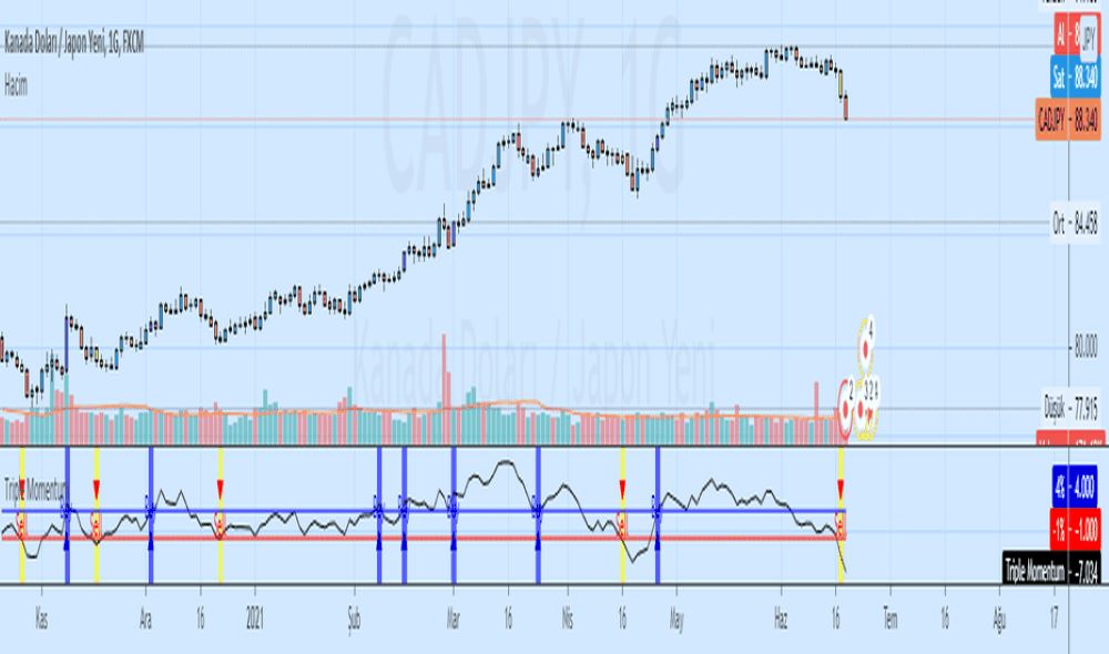 |Chiến lược Triple Confirmation là gì?|Quy tắc vào lệnh trong chiến lược Triple Confirmation|Tình huống minh họa và cách xử lý tín hiệu giả