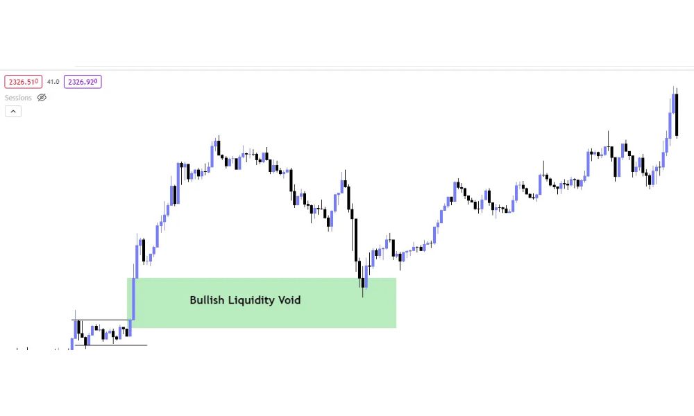 Đặc điểm của Liquidity Void