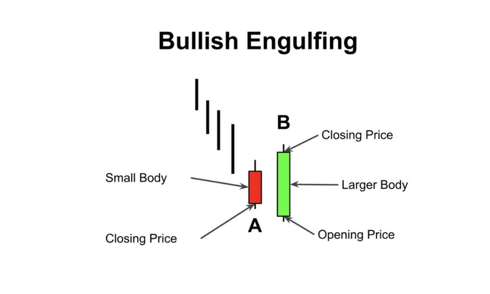 Đặc điểm của nến Bullish Engulfing|Chiến lược với mô hình Bullish Engulfing|Tổng quan về mô hình nến Bullish Engulfing|Ý nghĩa của mô hình nến Bullish Engulfing
