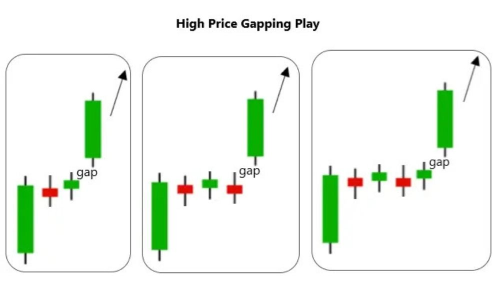 Đặc điểm nhận diện mô hình nến High Price Gapping Play
