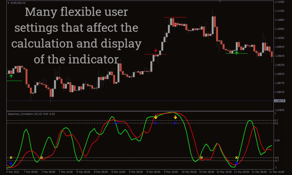 Đặc điểm nổi bật của chỉ báo Spearman Correlation