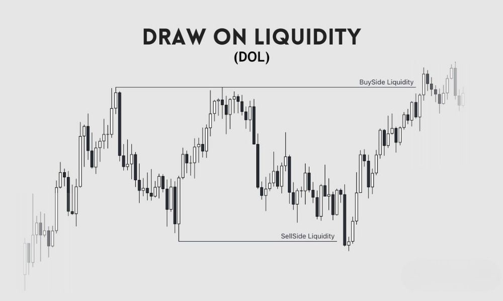 Hiểu biết các loại bẫy thanh khoản trong Forex