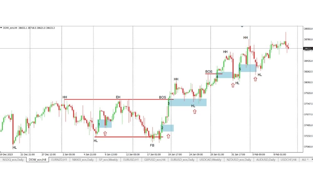Bản chất của FVG trong Forex