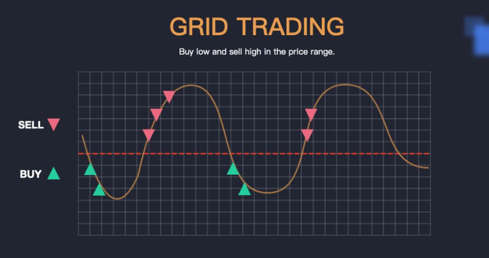Grid Trading là gì? Chiến lược giao dịch lưới và cách tận dụng hiệu quả|Nguyên tắc hoạt động của Grid Trading là gì|Ví dụ thực tế về Grid Trading|