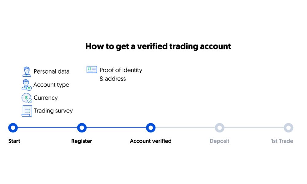 Hướng dẫn các bước mở tài khoản Spreadex
