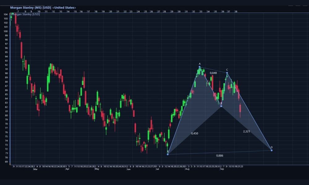 Kết hợp mô hình XABCD với công cụ Fibonacci