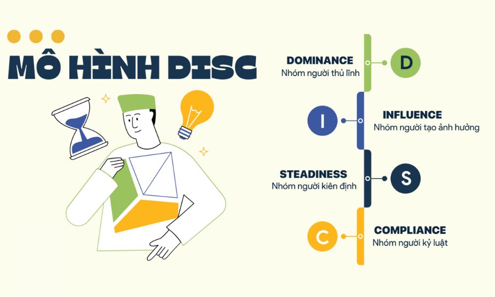 Mô hình DISC là gì?|Tầm quan trọng của mô hình DISC|Ứng dụng của mô hình DISC|Bốn nhóm tính cách trong mô hình DISC
