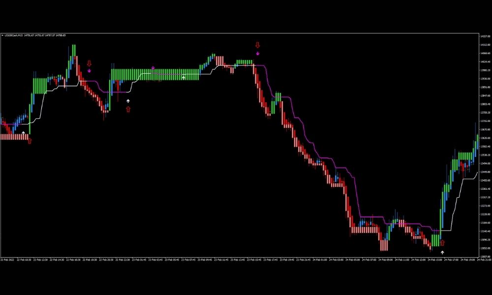 Lợi ích của biểu đồ Three Line Break