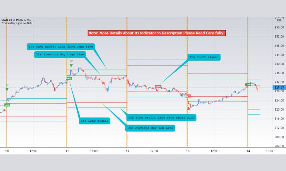 Lợi ích của chỉ báo Previous High-Low trong Forex