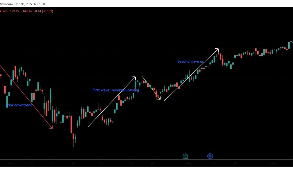 Lợi ích và hạn chế của mô hình Measured Move