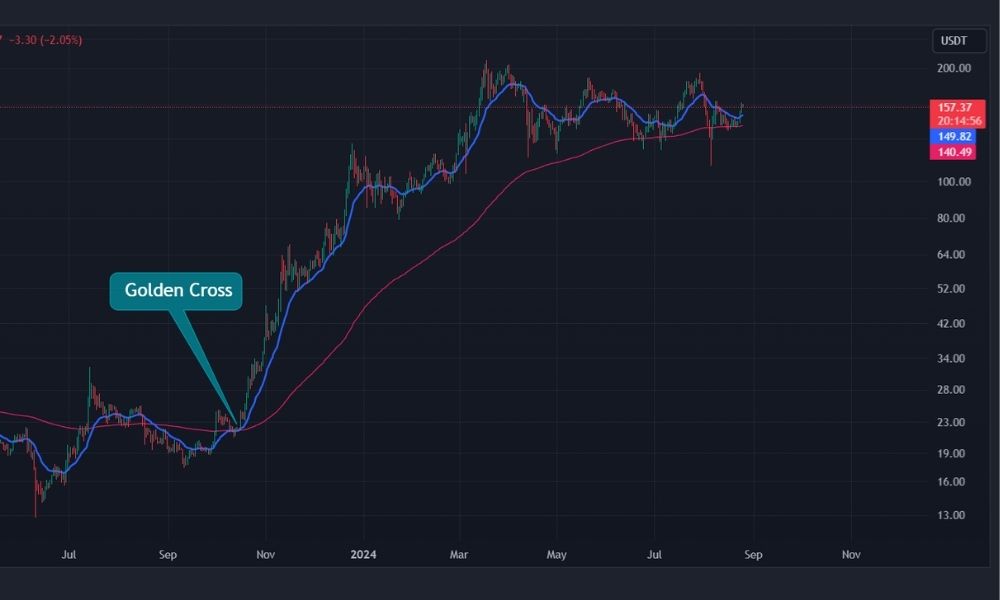 Một số lưu ý dành cho trader với Golden Cross|So sánh mô hình Golden Cross và Death Cross|Quản lý rủi ro và lợi nhuận thông qua mô hình Golden Cross|Cách áp dụng mô hình Golden Cross