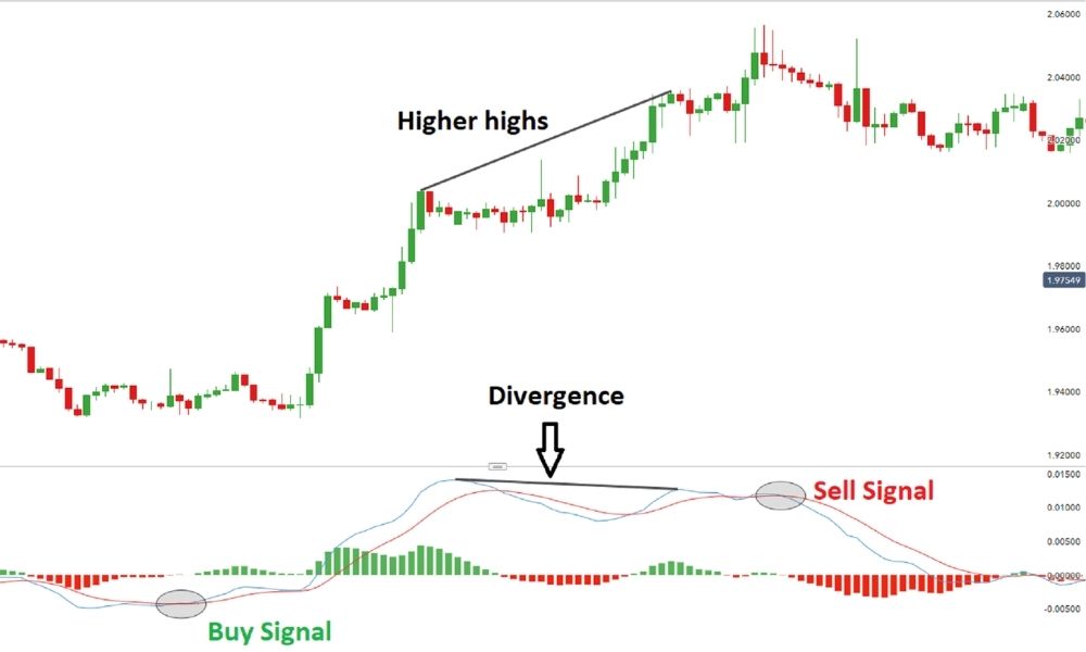 Lưu ý khi sử dụng chỉ báo MACD Crossover|Lợi ích của chỉ báo MACD Crossover trong Forex|Vai trò của chỉ báo MACD Crossover trong Forex|Cách áp dụng chỉ báo MACD Crossover trong Forex|Chỉ báo MACD Crossover là gì?