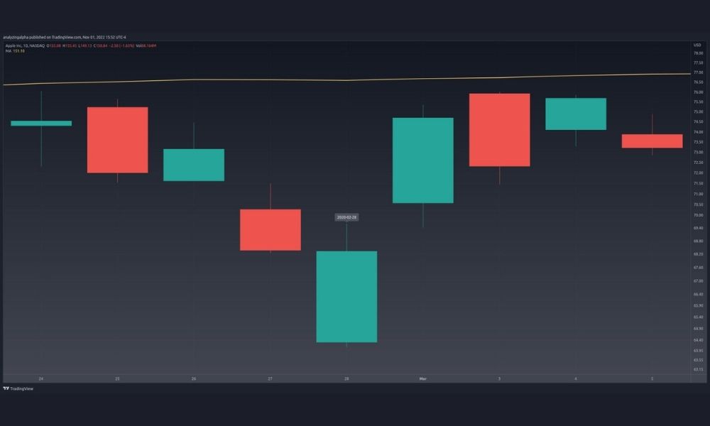 Lưu ý về mô hình nến Bullish Counterattack Line