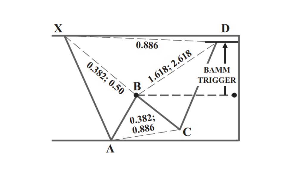 Lý do lý thuyết BAMM quan trọng với trader