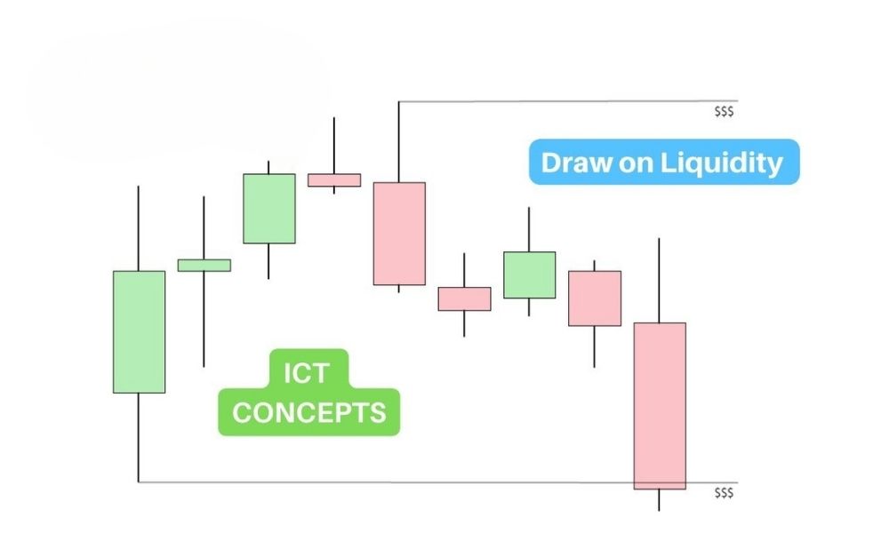 Mẹo tối ưu hóa chiến lược giao dịch với Draw on Liquidity