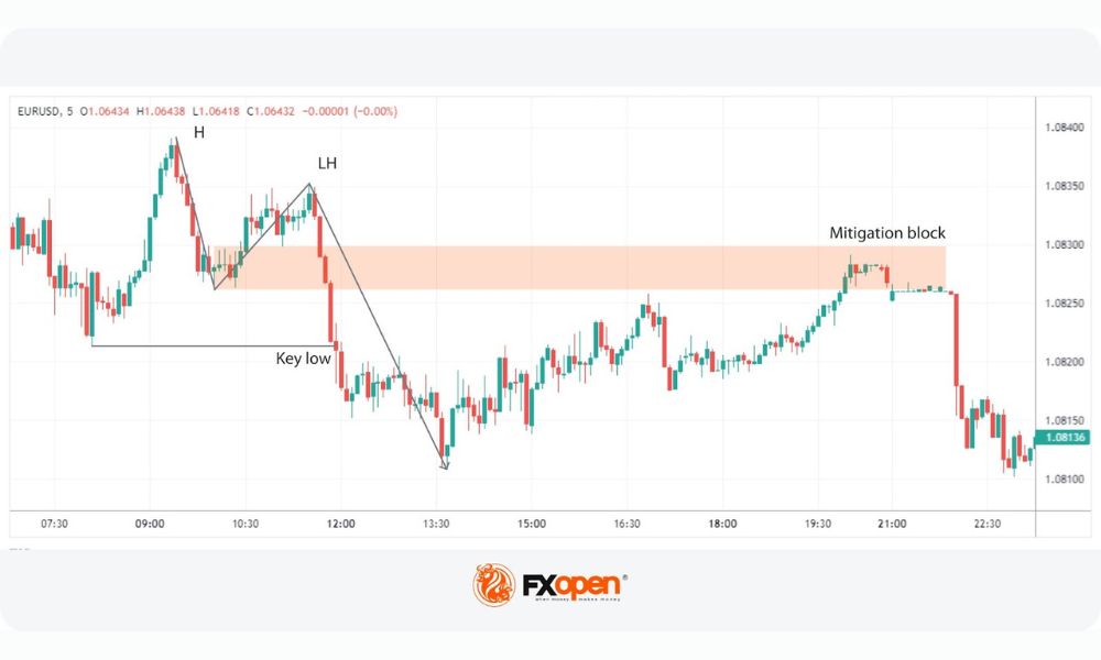 Mitigation Block là gì và vai trò trong Forex