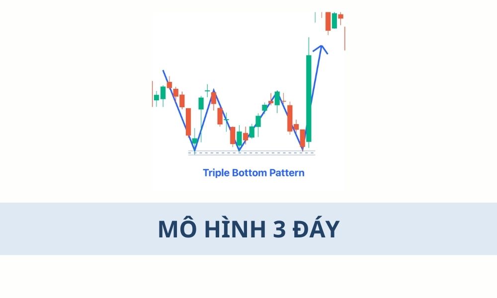 Mô hình 3 đáy là gì? Cách giao dịch hiệu quả trong Forex 1 Mô hình 3 đáy là gì? Cách giao dịch hiệu quả trong Forex|Giao dịch mô hình 3 đáy cần sự kiên nhẫn và xác nhận|Lưu ý quan trọng khi giao dịch mô hình 3 đáy|Mô hình 3 đáy là một mô hình giá đảo chiều tăng thường hình thành ở cuối một xu hướng giảm kéo dài|Ý nghĩa của mô hình 3 đáy