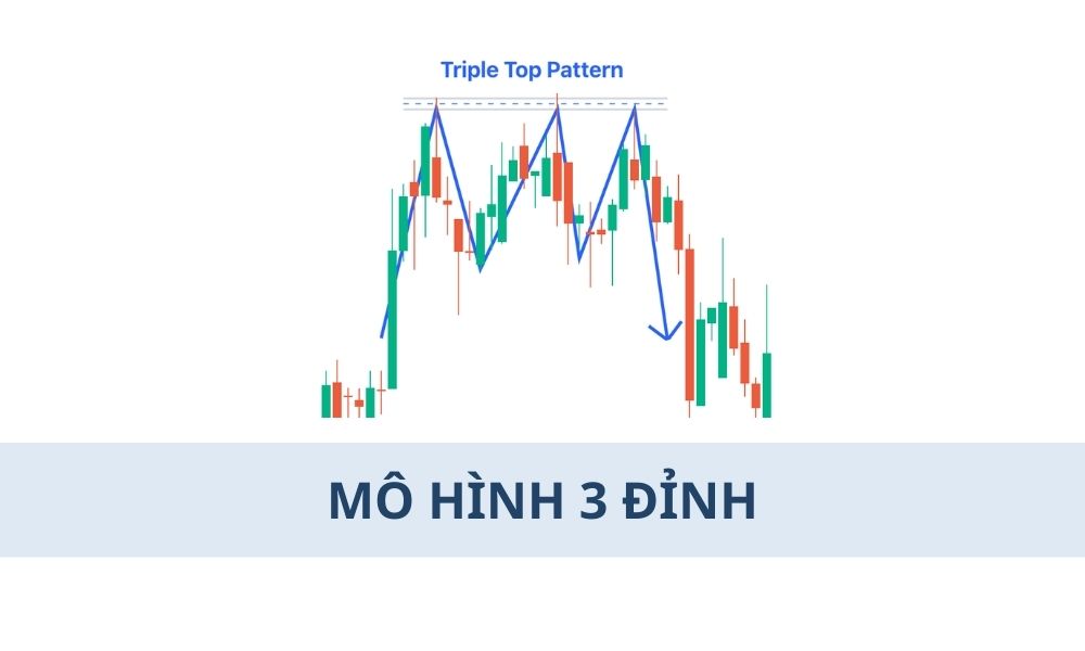 Mô hình 3 đỉnh là gì? Cách giao dịch hiệu quả trong Forex 1 Mô hình 3 đỉnh là gì? Cách giao dịch hiệu quả trong Forex|Giao dịch thành công với mô hình 3 đỉnh đòi hỏi sự kiên nhẫn và xác nhận tín hiệu rõ ràng|Lưu ý quan trọng khi giao dịch mô hình 3 đỉnh|Mô hình 3 đỉnh là một mô hình giá đảo chiều giảm thường xuất hiện ở cuối xu hướng tăng mạnh và kéo dài|Ý nghĩa của mô hình 3 đỉnh