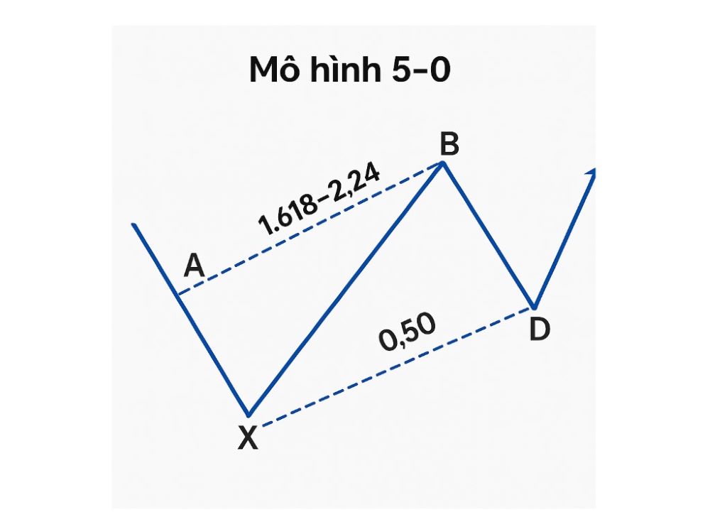 Mô hình 5-0 là gì? Hướng dẫn nhận diện và giao dịch đảo chiều hiệu quả từ Shark pattern|Mô hình 5-0 Bullish và chiến lược giao dịch|Mô hình 5-0 Bearish và chiến lược giao dịch|Mô hình 5-0 là gì