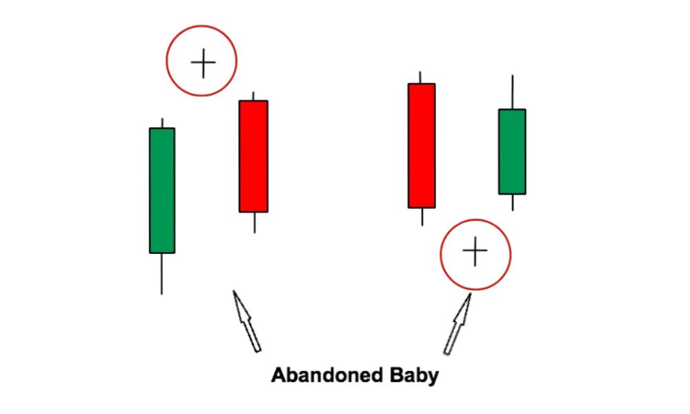 Mô hình Abandoned Baby là gì? Chiến lược giao dịch hiệu quả