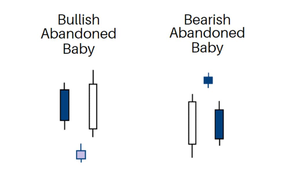 Mô hình Abandoned Baby là một mô hình nến đảo chiều mạnh mẽ bao gồm ba cây nến
