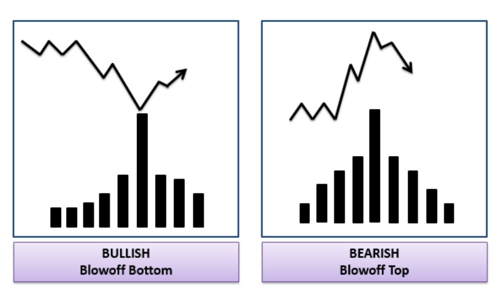 Khám phá mô hình Blowoff top và Blowoff bottom