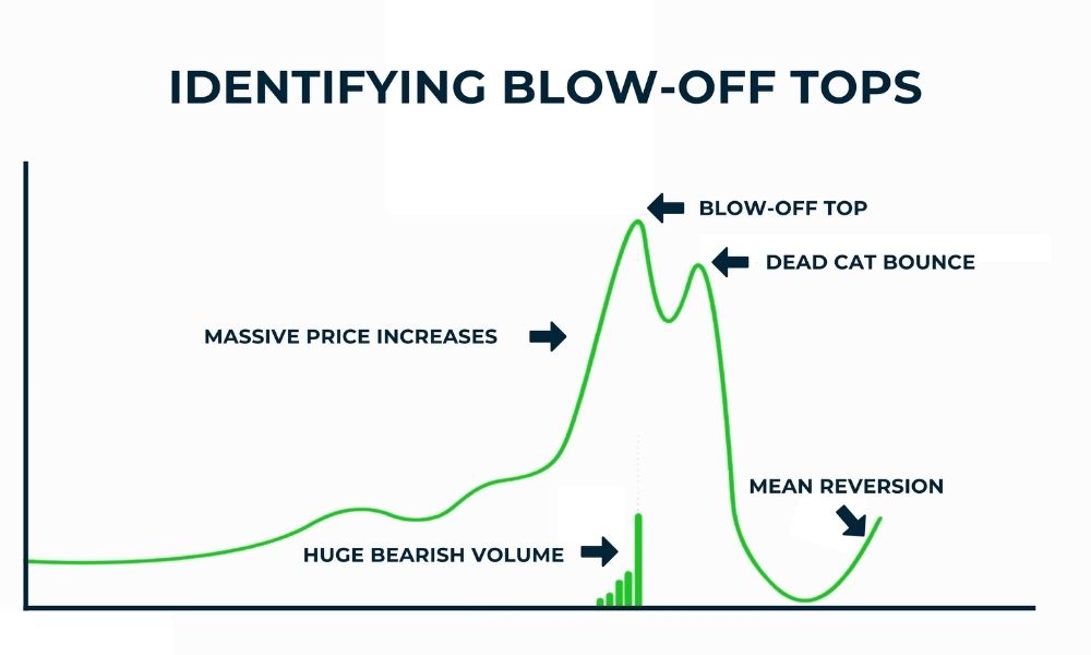 Mô hình Blowoff top: Dấu hiệu đỉnh thị trường