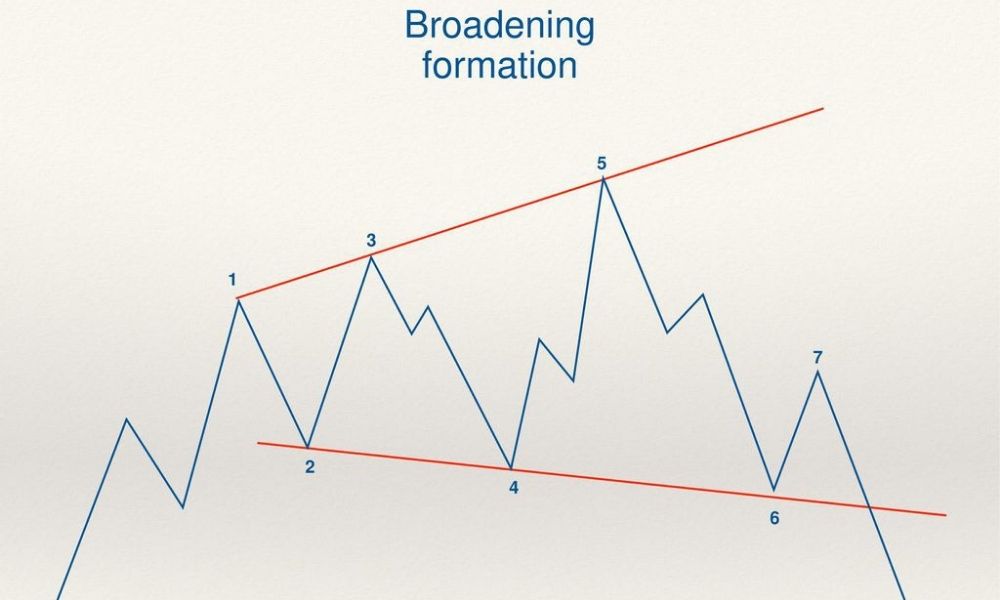 Tổng quan về mô hình Broadening Formation|Vì sao mô hình Broadening Formation lại quan trọng|Chiến lược với mô hình Broadening Formation|Đặc điểm của mô hình Broadening Formation|Mô hình Broadening Formation trong các khung thời gian