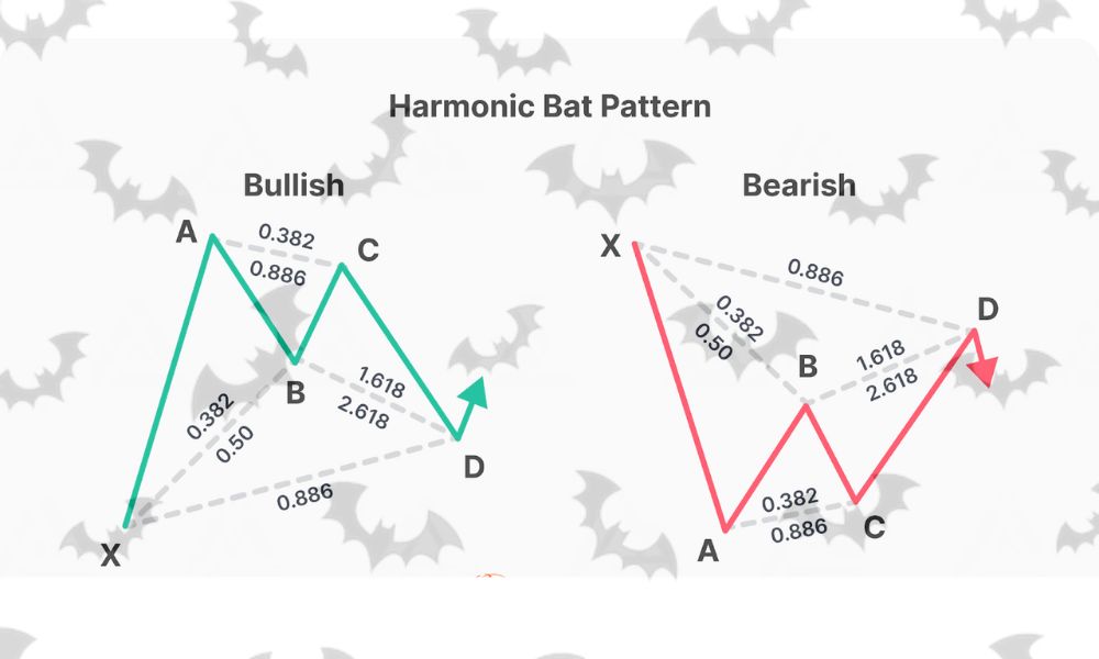 Mô hình con dơi là gì? Cách giao dịch với Bat Pattern hiệu quả trong Forex|Ví dụ về mô hình con dơi giảm giá|Ví dụ về mô hình con dơi tăng giá|Xxác định điểm vào lệnh với mô hình con dơi|Mô hình con dơi có 2 loại|M hình con dơi là công cụ hữu ích giúp nhận biết các điểm đảo chiều tiềm năng trên thị trường|Mô hình con dơi sở hữu những đặc điểm độc đáo|Nhận diện mô hình con dơi tiềm năng để giao dịch hiệu quả