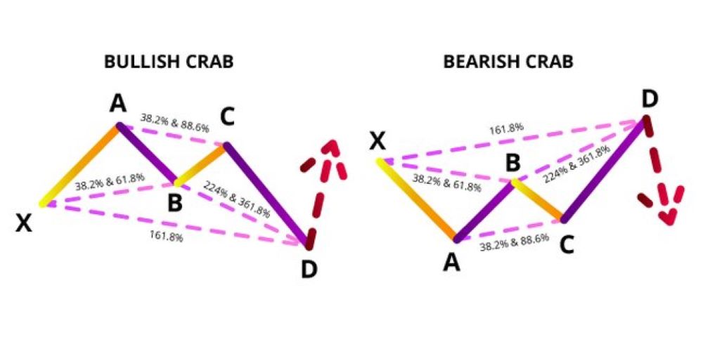 Mô hình Crab là gì? Hướng dẫn giao dịch với mô hình Harmonic có tỷ lệ R:R cao|Mô hình Crab là gì?|Chiến lược giao dịch với mô hình Crab|Cách lọc tín hiệu trong mô hình Crab