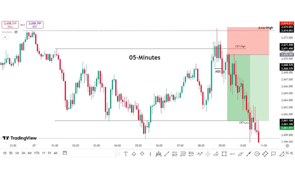 Mô hình CRT giảm giá trong Forex