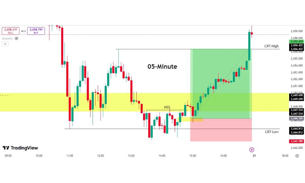Mô hình CRT tăng giá trong Forex