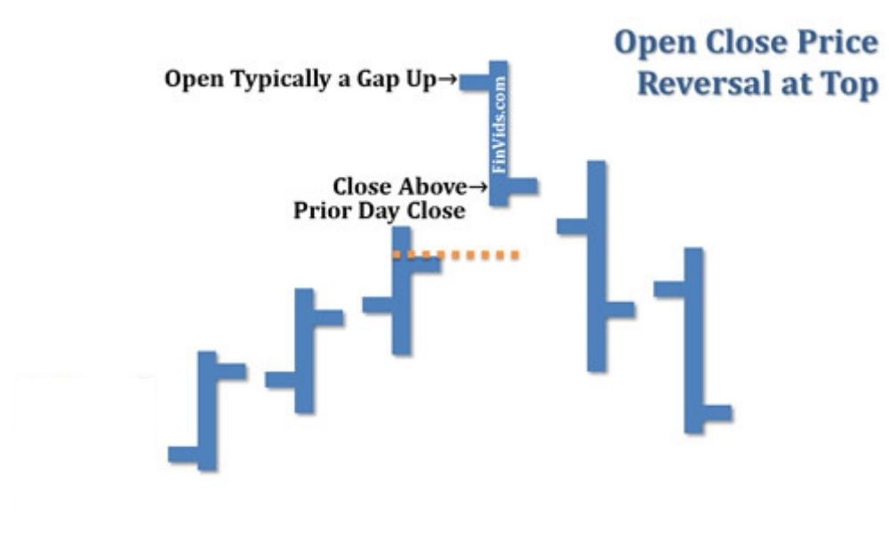 Mô hình giá Open Close Reversal tại đỉnh xu hướng tăng