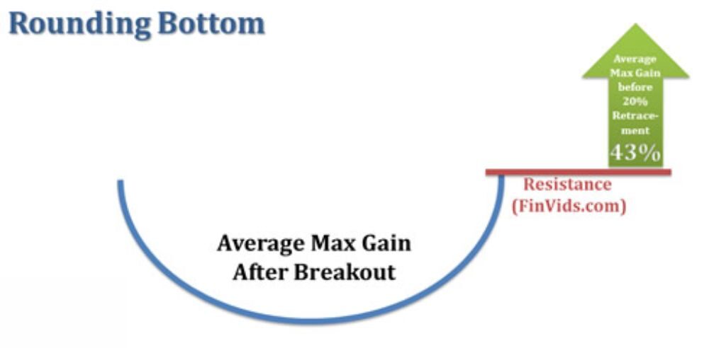 Mô hình giá Rounding Bottom