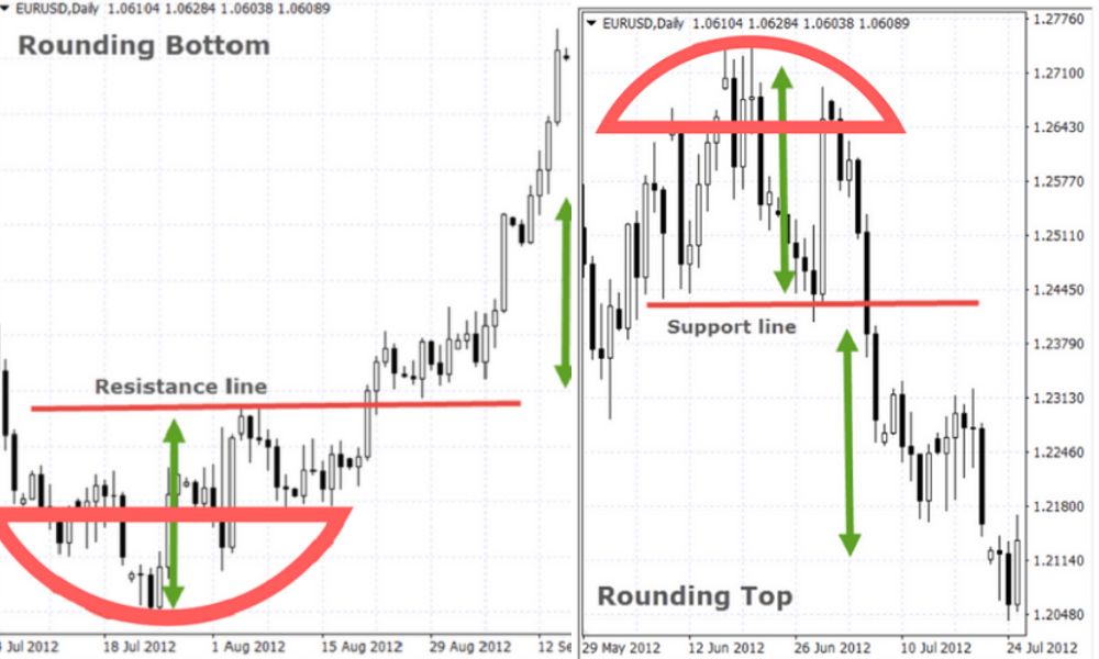 Mô hình giá Rounding Top/Bottom là gì? Chiến lược giao dịch hiệu quả