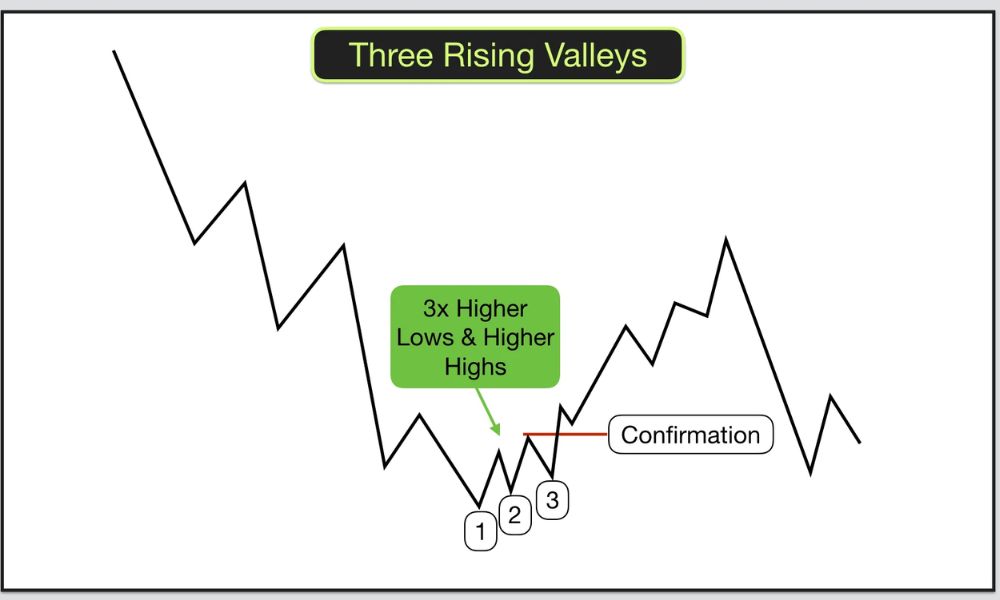 Mô hình giá Three Rising Valleys là gì? Chiến lược giao dịch hiệu quả