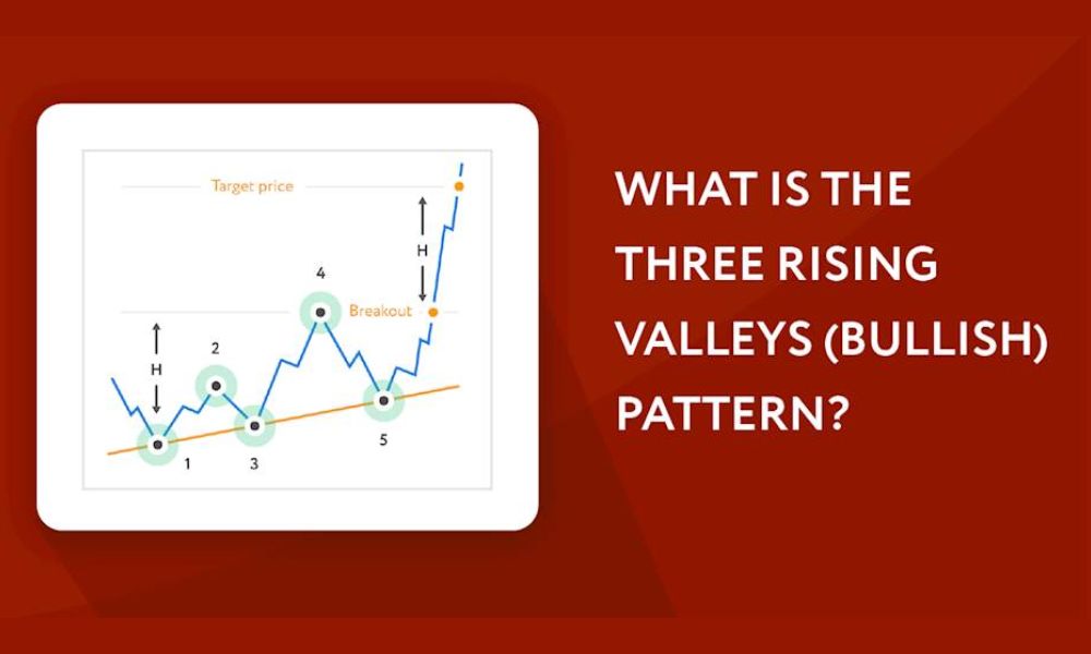 Mô hình giá Three Rising Valleys là một mô hình giá đảo chiều tăng