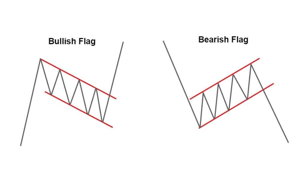 Mô hình lá cờ (Flag) trong giao dịch|Tổng quan về mô hình giá tiếp diễn xu hướng|Mô hình cái nêm (Wedge)|Mô hình cờ đuôi nheo (Pennant)