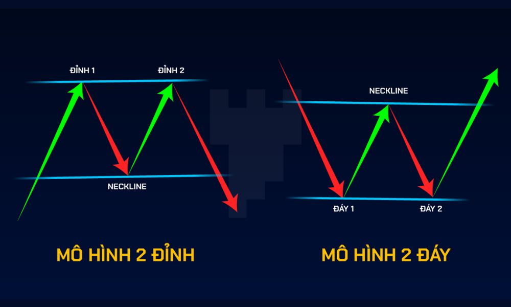 Mô hình Hai đỉnh Hai đáy là gì? Cách giao dịch với mô hình Hai đỉnh Hai đáy hiệu quả|Cách giao dịch với mô hình Hai đỉnh|Mô hình Hai đáy (Double Bottom)|Mô hình Hai đỉnh (Double Top)|Ví dụ về cặp AUD/USD khung D1|Ví dụ về cặp EUR/AUD khung D1